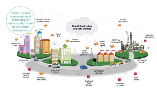 Convergence of technologies to address the future grid eco-system